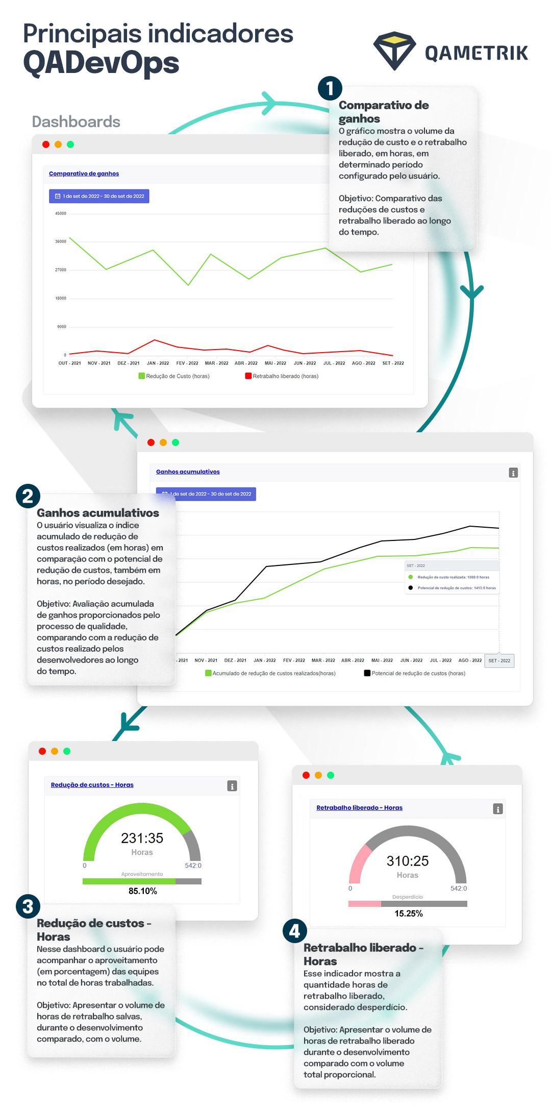 Principais indicadores QADevOps