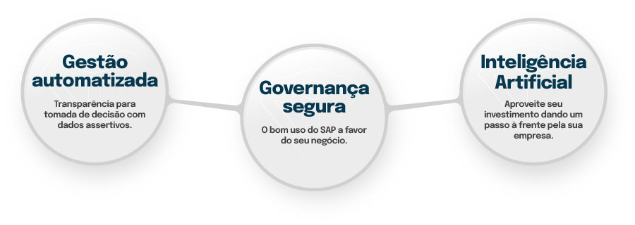 Plataforma QAMetrik, três pilares: gestão automatizada, governança segura e inteligência artificial. 